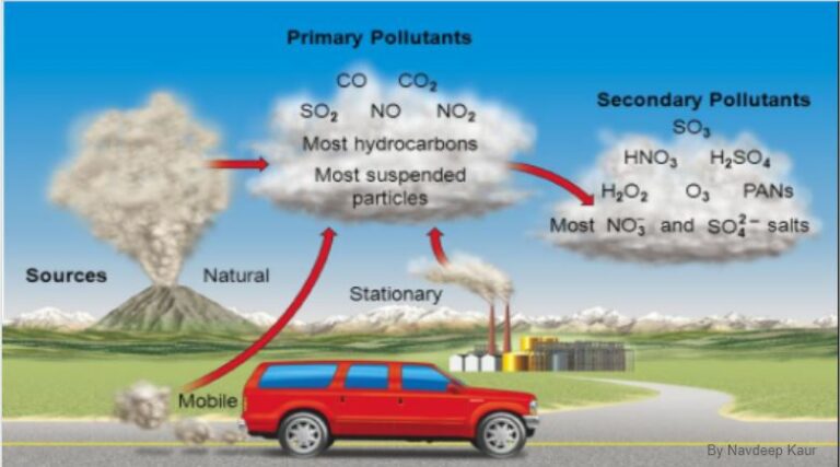 classification-of-pollutants-nta-ugc-net-paper-1-nav-classes-by