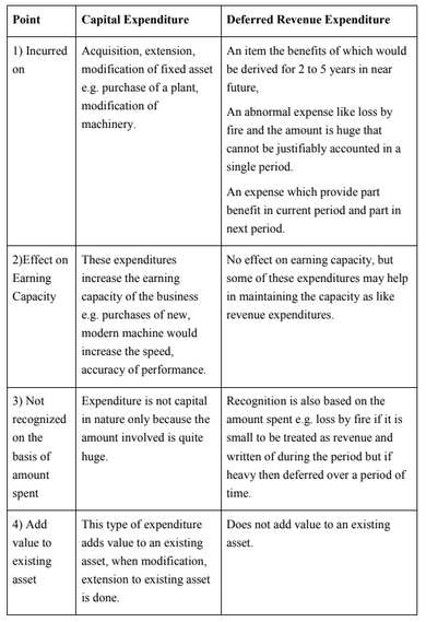 Difference Between Capital Expenditure and Revenue Expenditure